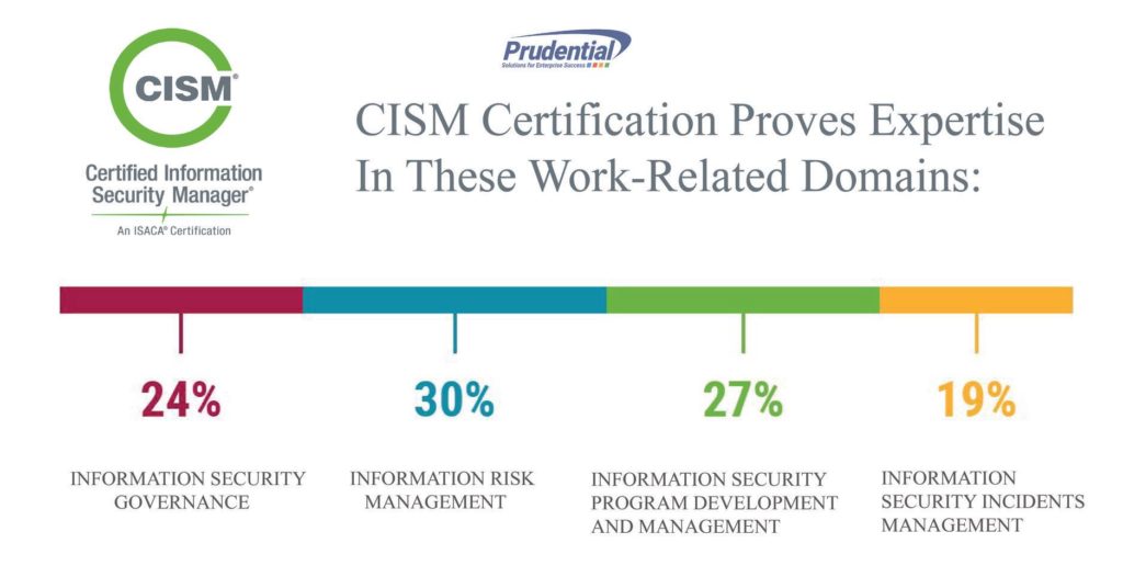 CISM Certification Exam Prep